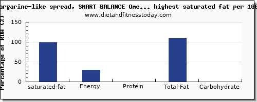 saturated fat and nutrition facts in spreads per 100g